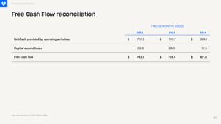 $ 759.4
$ 871.6
$
Net Cash provided by operating activities
Capital expenditures
Free cash flow
797.3
(33.8)
2022
Financial Highlights
Free Cash Flow reconciliation
$
763.5
783.7
(24.3)
2023
$ 894.1
22.5
2024
$
TWELVE MONTHS ENDED
Note: Amounts shown in USD in Millions ($M)
41
 