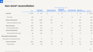 Gross margin
Research and development margin
Sales and marketing
Sales and marketing margin
General and administrative
General and administrative margin
Financial Highlights
Non-GAAP reconciliation
AMORTIZATION
OF ACQUIRED
INTANGIBLE ASSETS
ACQUISITION-RELATED
AND OTHER EXPENSES
Gross Profit
Research and development
Income from operations
Operating margin
GAAP
STOCK BASED
COMPENSATION NON-GAAP
—
—%
(1)%
$
(19.5)
—%
—%
—
1%
21.7
13.1
1%
—%
$
—
—%
—
(12.7)
1%
25.8
2,141.5
84%
24%
$
618.1
7%
184.1
16%
411.8
36%
927.5
2,103.1
83%
36%
$
914.9
9%
241.2
18%
460.7
19%
486.2
22.9
1%
(10)%
$
(247.6)
(2)%
(52.3)
(1)%
(23.7)
14%
346.5
TWELVE MONTHS ENDED - 2024
Note: Amounts shown in USD in Millions ($M)
Net loss (gain) on real estate assets — —
0.1
Net loss (gain) on real estate assets margin —%
NET LOSS (GAIN) ON
REAL ESTATE ASSETS
WORKFORCE
REDUCTION EXPENSE
—%
—% —%
(12.5)
47.2
—
—
—% —%
—
—% —%
—
—
—%
(2.6)
—
(0.1)
(29.7)
—%
—
—%
$ 2.4
(1)%
—%
2%
(2.2)
—%
—%
0.1
—%
—%
45
 