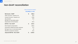452.3
(9.7)
57.5
DECEMBER 31, 2024
$
(13.9)
346.5
623.5
137.3
$
Net Income - GAAP
Other (income) / expense, net
Interest (income) / expense, net
Tax provision
Depreciation & Amortization
EBITDA - Non-GAAP
Stock-based compensation
Financial Highlights
Non-GAAP reconciliation
TWELVE MONTHS ENDED
Note: Amounts shown in USD in Millions ($M)
Net gain on real estate assets —
21.7
Acquisition-related and other expenses
0.1
Net (gain) loss on real estate assets
47.2
Workforce reduction expense
1,039.0
$
Adjusted EBITDA - Non-GAAP
47
 