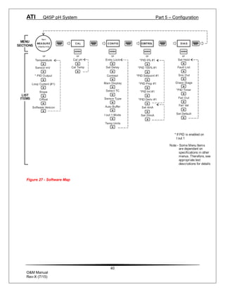 ATI Q45P pH System Part 5 – Configuration
40
O&M Manual
Rev-X (7/15)
Start
MEASURE
(displayonly)
CAL CONFIG DIAG
E NTER ENTE R ENTE R
ME NU
ESC
MENU
ESC
MENU
ESC
MENU
ESC
or or or
Cal pH *PID 0% #1 Set Hold
Cal Temp *PID 100% #1
*PID Setpoint #1
*PID Prop #1
Fault List
Sim Out
Fail Out
Fail Val
Software Version
Temperature
* PID Output
Loop Current (#1)
LIST
ITEMS
MENU
SECTIONS
Set Default
Slope
CONTROL
MENU
E SC
* If PID is enabled on
I out 1
*PID Int #1
*PID Deriv #1
Set 4mA
Set 20mA
E NTER
or
Entry Lock
Set Delay
Contrast
Main Display
I out 1 Mode
Temp Units
Sensor mV
Offset
Select TC
Sensor Type
Auto Buffer
Glass Diags
*PID Timer
Note - Some Menu Items
are dependant on
specifications in other
menus. Therefore, see
appropriate text
descriptions for details
or
Figure 27 - Software Map
 