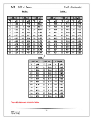 ATI Q45P pH System Part 5 – Configuration
45
O&M Manual
Rev-X (7/15)
Table 1 Table 2
T
able 3
Figure 28 - Automatic pH Buffer Tables
4.00 pH 7.00 pH 10.00 pH
ºC pH °C pH °C pH
0 4.00 0 7.10 0 10.27
10 3.99 10 7.06 10 10.15
20 4.00 20 7.02 20 10.05
30 4.01 30 6.99 30 9.95
40 4.03 40 6.97 40 9.87
50 4.05 50 6.98 50 9.80
60 4.08 60 6.98 60 9.75
70 4.12 70 6.97 70 9.73
80 4.16 80 6.99 80 9.73
90 4.21 90 7.01 90 9.75
95 4.24 95 7.01 95 9.77
4.00 pH 7.00 pH 9.18 pH
ºC pH °C pH °C pH
0 4.00 0 7.10 0 9.46
10 3.99 10 7.06 10 9.33
20 4.00 20 7.02 20 9.23
30 4.01 30 6.99 30 9.14
40 4.03 40 6.97 40 9.07
50 4.05 50 6.98 50 9.01
60 4.08 60 6.98 60 8.96
70 4.12 70 6.97 70 8.92
80 4.16 80 6.99 80 8.89
90 4.21 90 7.01 90 8.85
95 4.24 95 7.01 95 8.83
4.65 pH 6.79 pH 9.23 pH
ºC pH °C pH °C pH
0 4.67 0 6.89 0 9.48
10 4.66 10 6.84 10 9.37
20 4.65 20 6.80 20 9.27
30 4.65 30 6.78 30 9.18
40 4.66 40 6.76 40 9.09
50 4.68 50 6.76 50 9.00
60 4.70 60 6.76 60 8.92
70 4.72 70 6.76 70 8.88
80 4.75 80 6.78 80 8.85
90 4.79 90 6.80 90 8.82
95 4.79 95 6.80 95 8.82
 