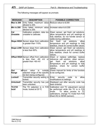 ATI Q45P pH System Part 8 – Maintenance and Troubleshooting
64
O&M Manual
Rev-X (7/15)
The following messages will appear as prompts:
MESSAGE DESCRIPTION POSSIBLE CORRECTION
Max is 200 Entry failed, maximum value
allowed is 200.
Reduce value to ≤ 200
Min is 200 Entry failed, minimum value
allowed is 200.
Increase value to ≥ 200
Cal
Unstable
Calibration problem, data too
unstable to calibrate.
Clean sensor, get fresh cal solutions,
allow temperature and pH readings to
fully stabilize, do not handle sensor or
cable during calibration.
Slope HIGH Sensor slope from calibration
is greater than 110%.
Get fresh cal solutions, allow
temperature and pH readings to fully
stabilize, check for correct buffer values
Slope LOW Sensor slope from calibration
is less than 80%.
Clean sensor, get fresh cal solutions,
allow temperature and pH readings to
fully stabilize, check for correct buffer
values.
Offset HIGH Sensor offset from calibration
is less than –90 mV or
greater than +90 mV
Clean or replace saltbridge, replace
reference cell solution, clean sensor,
get fresh cal solutions, allow
temperature and pH readings to fully
stabilize, check for correct buffer
values.
Out of
Range
Input value is outside
selected range of the specific
list item being configured.
Check manual for limits of the function
to be configured.
Locked! Transmitter security setting is
locked.
Enter security code to allow
modifications to settings.
Unlocked! Transmitter security has just
been unlocked.
Displayed just after security code has
been entered.
TC-F25
lock!
The TC selection is in F25
mode, locked at 25 ºC
Calibration and TC adjustment cannot
be performed while the TC is in F25
mode. To allow access to TC
calibrations, change TC mode from F25
(fixed 25) to SENS (sensor).
 