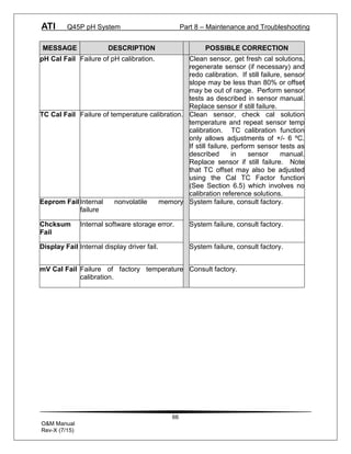 ATI Q45P pH System Part 8 – Maintenance and Troubleshooting
66
O&M Manual
Rev-X (7/15)
MESSAGE DESCRIPTION POSSIBLE CORRECTION
pH Cal Fail Failure of pH calibration. Clean sensor, get fresh cal solutions,
regenerate sensor (if necessary) and
redo calibration. If still failure, sensor
slope may be less than 80% or offset
may be out of range. Perform sensor
tests as described in sensor manual.
Replace sensor if still failure.
TC Cal Fail Failure of temperature calibration. Clean sensor, check cal solution
temperature and repeat sensor temp
calibration. TC calibration function
only allows adjustments of +/- 6 ºC.
If still failure, perform sensor tests as
described in sensor manual.
Replace sensor if still failure. Note
that TC offset may also be adjusted
using the Cal TC Factor function
(See Section 6.5) which involves no
calibration reference solutions.
Eeprom FailInternal nonvolatile memory
failure
System failure, consult factory.
Chcksum
Fail
Internal software storage error. System failure, consult factory.
Display Fail Internal display driver fail. System failure, consult factory.
mV Cal Fail Failure of factory temperature
calibration.
Consult factory.
 