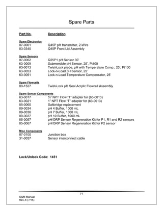 71
O&M Manual
Rev-X (7/15)
Spare Parts
Part No. Description
Spare Electronics
07-0001 Q45P pH transmitter, 2-Wire
03-0340 Q45P Front Lid Assembly
Spare Sensors
07-0062 Q25P1 pH Sensor 30’
63-0009 Submersible pH Sensor, 25’, Pt100
63-0013 Twist-Lock probe, pH with Temperature Comp., 25’, Pt100
63-0053 Lock-n-Load pH Sensor, 25’
63-0051 Lock-n-Load Temperature Compensator, 25’
Spare Flowcells
00-1527 Twist-Lock pH Seal Acrylic Flowcell Assembly
Spare Sensor Components
63-0017 ¾” NPT Flow “T” adapter for (63-0013)
63-0021 1” NPT Flow “T” adapter for (63-0013)
05-0060 Saltbridge replacement
09-0034 pH 4 Buffer, 1000 mL
09-0036 pH 7 Buffer, 1000 mL
09-0037 pH 10 Buffer, 1000 mL
05-0057 pH/ORP Sensor Regeneration Kit for P1, R1 and R2 sensors
05-0067 pH/ORP Sensor Regeneration Kit for P2 sensor
Misc Components
07-0100 Junction box
31-0057 Sensor interconnect cable
Lock/Unlock Code: 1451
 