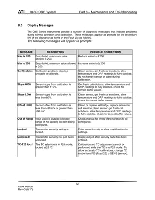 ATI Q46R ORP System Part 8 – Maintenance and Troubleshooting
62
O&M Manual
Rev-G (8/17)
8.3 Display Messages
The Q45 Series instruments provide a number of diagnostic messages that indicate problems
during normal operation and calibration. These messages appear as prompts on the secondary
line of the display or as items on the Fault List as follows.
The following messages will appear as prompts:
MESSAGE DESCRIPTION POSSIBLE CORRECTION
Max is 200 Entry failed, maximum value
allowed is 200.
Reduce value to ≤ 200
Min is 200 Entry failed, minimum value allowed
is 200.
Increase value to ≥ 200
Cal Unstable Calibration problem, data too
unstable to calibrate.
Clean sensor, get fresh cal solutions, allow
temperature and ORP readings to fully stabilize,
do not handle sensor or cable during
calibration.
Slope HIGH Sensor slope from calibration is
greater than 110%.
Get fresh cal solutions, allow temperature and
ORP readings to fully stabilize, check for
correct buffer values
Slope LOW Sensor slope from calibration is
less than 80%.
Clean sensor, get fresh cal solutions, allow
temperature and ORP readings to fully stabilize,
check for correct buffer values.
Offset HIGH Sensor offset from calibration is
less than –90 mV or greater than
+90 mV
Clean or replace saltbridge, replace reference
cell solution, clean sensor, get fresh cal
solutions, allow temperature and ORP readings
to fully stabilize, check for correct buffer values.
Out of Range Input value is outside selected
range of the specific list item being
configured.
Check manual for limits of the function to be
configured.
Locked! Transmitter security setting is
locked.
Enter security code to allow modifications to
settings.
Unlocked! Transmitter security has just been
unlocked.
Displayed just after security code has been
entered.
TC-F25 lock! The TC selection is in F25 mode,
locked at 25 ºC
Calibration and TC adjustment cannot be
performed while the TC is in F25 mode. To
allow access to TC calibrations, change TC
mode from F25 (fixed 25) to SENS (sensor).
 