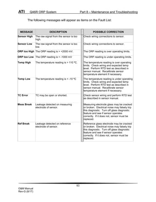 ATI Q46R ORP System Part 8 – Maintenance and Troubleshooting
63
O&M Manual
Rev-G (8/17)
The following messages will appear as items on the Fault List:
MESSAGE DESCRIPTION POSSIBLE CORRECTION
Sensor High The raw signal from the sensor is too
high.
Check wiring connections to sensor.
Sensor Low The raw signal from the sensor is too
low.
Check wiring connections to sensor.
ORP too High The ORP reading is > +2000 mV. The ORP reading is over operating limits.
ORP too Low The ORP reading is < -1000 mV The ORP reading is under operating limits.
Temp High The temperature reading is > 110 ºC. The temperature reading is over operating
limits. Check wiring and expected temp
level. Perform RTD test as described in
sensor manual. Recalibrate sensor
temperature element if necessary.
Temp Low The temperature reading is < -10 ºC The temperature reading is under operating
limits. Check wiring and expected temp
level. Perform RTD test as described in
sensor manual. Recalibrate sensor
temperature element if necessary.
TC Error TC may be open or shorted. Check sensor wiring and perform RTD test
as described in sensor manual.
Meas Break Leakage detected on measuring
electrode of sensor.
Measuring electrode glass may be cracked
or broken. Electrical noise may falsely trip
this diagnostic. Turn off glass diagnostic
feature and see if sensor operates
correctly. If it does not, sensor must be
replaced.
Ref Break Leakage detected on reference
electrode of sensor.
Reference glass electrode may be cracked
or broken. Electrical noise may falsely trip
this diagnostic. Turn off glass diagnostic
feature and see if sensor operates
correctly. If it does not, sensor must be
replaced.
 