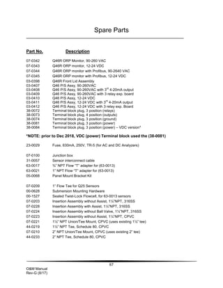 67
O&M Manual
Rev-G (8/17)
Spare Parts
Part No. Description
07-0342 Q46R ORP Monitor, 90-260 VAC
07-0343 Q46R ORP monitor, 12-24 VDC
07-0344 Q46R ORP monitor with Profibus, 90-2640 VAC
07-0345 Q46R ORP monitor with Profibus, 12-24 VDC
03-0398 Q46R Front Lid Assembly
03-0407 Q46 P/S Assy, 90-260VAC
03-0408 Q46 P/S Assy, 90-260VAC with 3
rd
4-20mA output
03-0409 Q46 P/S Assy, 90-260VAC with 3 relay exp. board
03-0410 Q46 P/S Assy, 12-24 VDC
03-0411 Q46 P/S Assy, 12-24 VDC with 3
rd
4-20mA output
03-0412 Q46 P/S Assy, 12-24 VDC with 3 relay exp. Board
38-0072 Terminal block plug, 3 position (relays)
38-0073 Terminal block plug, 4 position (outputs)
38-0074 Terminal block plug, 3 position (ground)
38-0081 Terminal block plug, 3 position (power)
38-0084 Terminal block plug, 3 position (power) – VDC version*
*NOTE: prior to Dec 2018, VDC (power) Terminal block used the (38-0081)
23-0029 Fuse, 630mA, 250V, TR-5 (for AC and DC Analyzers)
07-0100 Junction box
31-0057 Sensor interconnect cable
63-0017 ¾” NPT Flow “T” adapter for (63-0013)
63-0021 1” NPT Flow “T” adapter for (63-0013)
05-0068 Panel Mount Bracket Kit
07-0209 1” Flow Tee for Q25 Sensors
00-0628 Submersion Mounting Hardware
00-1527 Sealed Twist-Lock Flowcell, for 63-0013 sensors
07-0203 Insertion Assembly without Assist, 1¼”NPT, 316SS
07-0228 Insertion Assembly with Assist, 1¼”NPT, 316SS
07-0224 Insertion Assembly without Ball Valve, 1¼”NPT, 316SS
07-0223 Insertion Assembly without Assist, 1¼”NPT, CPVC
07-0221 1½” NPT Union/Tee Mount, CPVC (uses existing 1½” tee)
44-0219 1½” NPT Tee, Schedule 80, CPVC
07-0210 2” NPT Union/Tee Mount, CPVC (uses existing 2” tee)
44-0233 2” NPT Tee, Schedule 80, CPVC
 