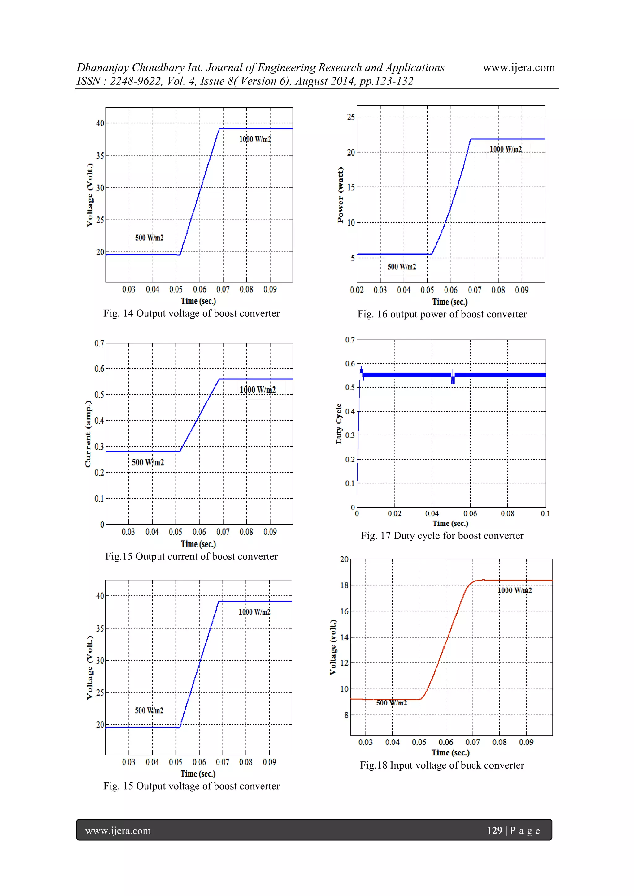 Dhananjay Choudhary Int. Journal of Engineering Research and Applications www.ijera.com 
ISSN : 2248-9622, Vol. 4, Issue 8( Version 6), August 2014, pp.123-132 
www.ijera.com 129 | P a g e 
Fig. 14 Output voltage of boost converter 
Fig.15 Output current of boost converter 
Fig. 15 Output voltage of boost converter 
Fig. 16 output power of boost converter 
Fig. 17 Duty cycle for boost converter 
Fig.18 Input voltage of buck converter  