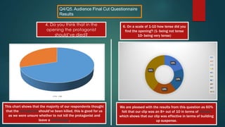 4. Do you think that in the
opening the protagonist
should’ve died?
6. On a scale of 1-10 how tense did you
find the opening? (1- being not tense
10- being very tense)
This chart shows that the majority of our respondents thought
that the protagonist should’ve been killed, this is good for us
as we were unsure whether to not kill the protagonist and
leave a cliff-hanger.
We are pleased with the results from this question as 60%
felt that our clip was an 8+ out of 10 in terms of tension
which shows that our clip was effective in terms of building
up suspense.
 