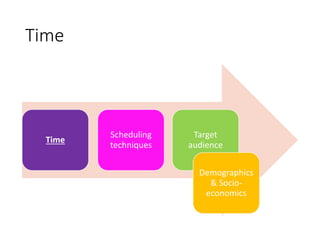 Time
Time
Scheduling
techniques
Target
audience
Demographics
& Socio-
economics
 