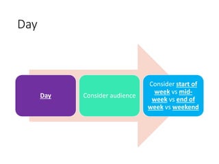 Day
Day Consider audience
Consider start of
week vs mid-
week vs end of
week vs weekend
 