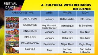 A. CULTURAL WITH RELIGIOUS
INFLUENCE
FESTIVAL
DANCE
NAME OF FESTIVAL WHEN WHERE ICON
ATI-ATIHAN
MORIONES
DINAGYANG
SINULOG
PENAFRANCIA
PAHIYAS
January Kalibo, Aklan Sto. Nino
Holy Monday to
Easter Sunday
Marinduque St. Longinus
January Iloilo, City Sto. Nino
January Cebu City Sto. Nino
September Naga, Bicol Virgin Mary
May Lucban,
Quezon
San Isidro
Labrador
 