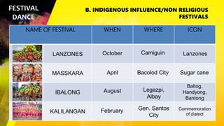 B. INDIGENOUS INFLUENCE/NON RELIGIOUS
FESTIVALS
FESTIVAL
DANCE
NAME OF FESTIVAL WHEN WHERE ICON
LANZONES
MASSKARA
IBALONG
KALILANGAN
Camiguin Lanzones
April Bacolod City Sugar cane
August Legazpi,
Albay
Baltog,
Handyong,
Bantong
February Gen. Santos
City
Commemoration
of dialect
October
 