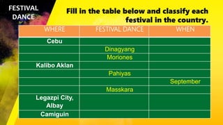 Fill in the table below and classify each
festival in the country.
FESTIVAL
DANCE
WHERE FESTIVAL DANCE WHEN
Cebu
Dinagyang
Moriones
Kalibo Aklan
Pahiyas
September
Masskara
Legazpi City,
Albay
Camiguin
 