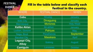 Fill in the table below and classify each
festival in the country.
FESTIVAL
DANCE
WHERE FESTIVAL DANCE WHEN
Cebu
Dinagyang
Moriones
Kalibo Aklan
Pahiyas
September
Masskara
Legazpi City,
Albay
Camiguin
Sinulog January
Iloilo City January
Marinduque Holy Week
Ati-atihan January
Lucban, Quezon
Naga, Bicol
Bacolod City
Penafrancia
Ibalong
Lanzones
April
August
October
May
 