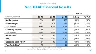 10
Non-GAAP Financial Results
Q4 16
$ in million, except EPS Q4 15 Q3 16 Q4 16 % QoQ % YoY
Net Revenues 514 493 468 (5)% (9)%
Gross Margin 223 208 185 (11)% (17)%
% of Revenue 43.4% 42.2% 39.5% (2.7)pts (3.9)pts
Operating Income 76 65 49 (25)% (36)%
% of Revenue 14.8% 13.2% 10.4% (2.8)pts (4.4)pts
Net Income* 56 46 33 (28)% (40)%
EPS 0.49 0.42 0.30 (29)% (39)%
Operating Cash Flow* 81 13 67 456% (12)%
Free Cash Flow* 52 (11) 44 488% (16)%
* Net Income = Net Income attributable to VeriFone Systems, Inc. stockholders
* Operating Cash Flow = GAAP net cash provided by operating activities
* Reconciliation of our GAAP to Non-GAAP financial results can be found in the appendix section
Q4 FY16 FINANCIAL UPDATE
 