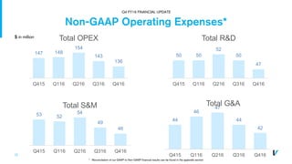 12
Non-GAAP Operating Expenses*
53 52
54
49
46
Q415 Q116 Q216 Q316 Q416
Total S&M
147 148
154
143
136
Q415 Q116 Q216 Q316 Q416
Total OPEX
44
46
47
44
42
Q415 Q116 Q216 Q316 Q416
Total G&A
* Reconciliation of our GAAP to Non-GAAP financial results can be found in the appendix section
50 50
52
50
47
Q415 Q116 Q216 Q316 Q416
Total R&D$ in million
Q4 FY16 FINANCIAL UPDATE
 