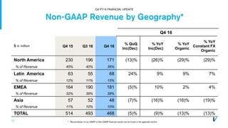 13
Non-GAAP Revenue by Geography*
Q4 16
$ in million Q4 15 Q3 16 Q4 16
% QoQ
Inc(Dec)
% YoY
Inc(Dec)
% YoY
Organic
% YoY
Constant FX
Organic
North America 230 196 171 (13)% (26)% (29)% (29)%
% of Revenue 45% 40% 36%
Latin America 63 55 68 24% 9% 9% 7%
% of Revenue 12% 11% 15%
EMEA 164 190 181 (5)% 10% 2% 4%
% of Revenue 32% 39% 39%
Asia 57 52 48 (7)% (16)% (16)% (19)%
% of Revenue 11% 10% 10%
TOTAL 514 493 468 (5)% (9)% (13)% (13)%
* Reconciliation of our GAAP to Non-GAAP financial results can be found in the appendix section
Q4 FY16 FINANCIAL UPDATE
 