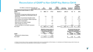20
Reconciliation of GAAP to Non-GAAP Key Metrics Q416
(In millions, except per share data and
percentages) Note
Net
revenues
Gross
margin
Gross
margin
percentage
Operating
income (loss)
Income tax
provision
Net income
(loss)
attributable
to VeriFone
Systems, Inc.
stockholders
Three Months Ended October 31, 2016
GAAP $ 464.2 $ 177.5 38.2% $ (0.9) $ 6.2 $ (4.5)
Adjustments:
Amortization of step-down deferred services net
revenues at acquisition and associated costs of
goods sold A 3.4 2.4 2.4 — 2.4
Amortization of purchased intangible assets D — 3.4 28.0 — 28.0
Other merger and acquisition related expenses D — — 0.8 — (11.7)
Stock based compensation E — 0.8 9.4 — 9.4
Restructuring and related charges F — — 7.1 — 7.1
Other charges and income F — 0.6 1.9 — 1.9
Income tax effect of non-GAAP exclusions G — — — (0.5) 0.5
Non-GAAP $ 467.6 $ 184.7 39.5% $ 48.7 $ 5.7 $ 33.1
Weighted average number of
shares used in computing net
income (loss) per share:
Net income (loss) per share
attributable to VeriFone
Systems, Inc. stockholders (1)
Basic Diluted Basic Diluted
GAAP 111.1 111.1 $ (0.04) $ (0.04)
Adjustment for diluted shares H — 0.3
Non-GAAP 111.1 111.4 $ 0.30 $ 0.30
(1) Diluted net income (loss) per share is calculated by dividing the Net income (loss) attributable to VeriFone Systems, Inc. stockholders by the Weighted average number of shares used
in computing net income (loss) per share attributable to VeriFone Systems, Inc. stockholders.
THIS FOOTNOTE MAINTAINED BY WHITNEY ON HER VERSION. PLEASE REVIEW THERE.
 