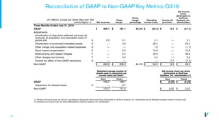 21
Reconciliation of GAAP to Non-GAAP Key Metrics Q316
(In millions, except per share data and
percentages)
Not
e Net revenues
Gross
margin
Gross
margin
percentage
Operating
income (loss)
Income tax
provision
Net income
(loss)
attributable to
VeriFone
Systems, Inc.
stockholders
Three Months Ended July 31, 2016
GAAP $ 488.1 $ 191.1 39.2% $ (22.3) $ 0.3 $ (31.1)
Adjustments:
Amortization of step-down deferred services net
revenues at acquisition and associated costs of
goods sold A 4.5 3.1 3.1 — 3.1
Amortization of purchased intangible assets D — 3.9 28.2 — 28.2
Other merger and acquisition related expenses D — — 1.0 — (1.1)
Stock based compensation E — 0.9 10.8 — 10.8
Restructuring and related charges F — 5.2 38.9 — 38.9
Other charges and income F — 3.8 5.2 — 5.2
Income tax effect of non-GAAP exclusions G — — — 7.7 (7.7)
Non-GAAP $ 492.6 $ 208.0 42.2% $ 64.9 $ 8.0 $ 46.3
Weighted average number of
shares used in computing net
income (loss) per share:
Net income (loss) per share
attributable to VeriFone
Systems, Inc. stockholders (1)
Basic Diluted Basic Diluted
GAAP 110.7 110.7 $ (0.28) $ (0.28)
Adjustment for diluted shares H — 0.7
Non-GAAP 110.7 111.4 $ 0.42 $ 0.42
(1) Diluted net income (loss) per share is calculated by dividing the Net income (loss) attributable to VeriFone Systems, Inc. stockholders by the Weighted average number of shares used
in computing net income (loss) per share attributable to VeriFone Systems, Inc. stockholders.
THIS FOOTNOTE MAINTAINED BY WHITNEY ON HER VERSION. PLEASE REVIEW THERE.
 