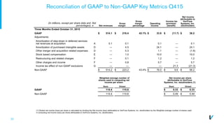 22
Reconciliation of GAAP to Non-GAAP Key Metrics Q415
(In millions, except per share data and
percentages)
Not
e Net revenues
Gross
margin
Gross
margin
percentage
Operating
income
Income tax
provision
(benefit)
Net income
attributable to
VeriFone
Systems, Inc.
stockholders
Three Months Ended October 31, 2015
GAAP $ 514.1 $ 216.4 42.1% $ 33.8 $ (11.7) $ 38.2
Adjustments:
Amortization of step-down in deferred services
net revenues at acquisition A 0.1 0.1 0.1 — 0.1
Amortization of purchased intangible assets D — 4.5 24.1 — 24.1
Other merger and acquisition related expenses D — 0.3 1.1 — (1.8)
Stock based compensation E — 1.0 10.0 — 10.0
Restructuring and related charges F — 0.1 1.2 — 1.2
Other charges and income F — 0.8 5.7 — 5.7
Income tax effect of non-GAAP exclusions G — — — 21.3 (21.3)
Non-GAAP $ 514.2 $ 223.2 43.4% $ 76.0 $ 9.6 $ 56.2
Weighted average number of
shares used in computing net
income per share:
Net income per share
attributable to VeriFone
Systems, Inc. stockholders (1)
Basic Diluted Basic Diluted
GAAP 114.4 115.6 $ 0.33 $ 0.33
Non-GAAP 114.4 115.6 $ 0.49 $ 0.49
(1) Diluted net income (loss) per share is calculated by dividing the Net income (loss) attributable to VeriFone Systems, Inc. stockholders by the Weighted average number of shares used
in computing net income (loss) per share attributable to VeriFone Systems, Inc. stockholders.
THIS FOOTNOTE MAINTAINED BY WHITNEY ON HER VERSION. PLEASE REVIEW THERE.
 