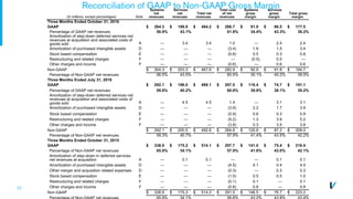 23
(In millions, except percentages) Note
Systems
net
revenues
Services
net
revenues
Total net
revenues
Total cost
of net
revenues
Systems
gross
margin
Services
gross
margin
Total gross
margin
Three Months Ended October 31, 2016
GAAP $ 264.3 $ 199.9 $ 464.2 $ 286.7 $ 91.0 $ 86.5 $ 177.5
Percentage of GAAP net revenues 56.9% 43.1% 61.8% 34.4% 43.3% 38.2%
Amortization of step-down deferred services net
revenues at acquisition and associated costs of
goods sold A — 3.4 3.4 1.0 — 2.4 2.4
Amortization of purchased intangible assets D — — — (3.4) 1.9 1.5 3.4
Stock based compensation E — — — (0.8) 0.5 0.3 0.8
Restructuring and related charges F — — — — (0.5) 0.5 —
Other charges and income F — — — (0.6) — 0.6 0.6
Non-GAAP $ 264.3 $ 203.3 $ 467.6 $ 282.9 $ 92.9 $ 91.8 $ 184.7
Percentage of Non-GAAP net revenues 56.5% 43.5% 60.5% 35.1% 45.2% 39.5%
Three Months Ended July 31, 2016
GAAP $ 292.1 $ 196.0 $ 488.1 $ 297.0 $ 116.4 $ 74.7 $ 191.1
Percentage of GAAP net revenues 59.8% 40.2% 60.8% 39.8% 38.1% 39.2%
Amortization of step-down deferred services net
revenues at acquisition and associated costs of
goods sold A — 4.5 4.5 1.4 — 3.1 3.1
Amortization of purchased intangible assets D — — — (3.9) 2.2 1.7 3.9
Stock based compensation E — — — (0.9) 0.6 0.3 0.9
Restructuring and related charges F — — — (5.2) 1.3 3.9 5.2
Other charges and income F — — — (3.8) 0.3 3.5 3.8
Non-GAAP $ 292.1 $ 200.5 $ 492.6 $ 284.6 $ 120.8 $ 87.2 $ 208.0
Percentage of Non-GAAP net revenues 59.3% 40.7% 57.8% 41.4% 43.5% 42.2%
Three Months Ended October 31, 2015
GAAP $ 338.9 $ 175.2 $ 514.1 $ 297.7 $ 141.0 $ 75.4 $ 216.4
Percentage of Non-GAAP net revenues 65.9% 34.1% 57.9% 41.6% 43.0% 42.1%
Amortization of step-down in deferred services
net revenues at acquisition A — 0.1 0.1 — — 0.1 0.1
Amortization of purchased intangible assets D — — — (4.5) 4.1 0.4 4.5
Other merger and acquisition related expenses D — — — (0.3) — 0.3 0.3
Stock based compensation E — — — (1.0) 0.5 0.5 1.0
Restructuring and related charges F — — — (0.1) 0.1 — 0.1
Other charges and income F — — — (0.8) 0.8 — 0.8
Non-GAAP $ 338.9 $ 175.3 $ 514.2 $ 291.0 $ 146.5 $ 76.7 $ 223.2
Reconciliation of GAAP to Non-GAAP Gross Margin
 