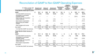 25
Reconciliation of GAAP to Non-GAAP Operating Expenses
(In millions, except
percentages)
Not
e
Research and
development
Sales and
marketing
General and
administrative
Restructuring
& related
charges
Litigation
settlement &
loss
contingency
expense
Amortization
of purchased
intangible
assets Total
Three Months Ended April 30, 2016
GAAP $ 54.1 $ 59.0 $ 54.9 $ 0.6 $ — $ 22.0 $ 190.6
% of total GAAP net revenues 10.3% 11.2% 10.4% 0.1% —% 4.2% 36.2%
Amortization of purchased
intangible assets D — — — — — (22.0) (22.0)
Other merger and acquisition
related expenses D — — (1.6) — — — (1.6)
Stock based compensation E (1.9) (3.8) (5.0) — — — (10.7)
Restructuring and related
charges F — — — (0.6) — — (0.6)
Other charges and income F (0.3) (0.8) (0.8) — — — (1.9)
Non-GAAP $ 51.9 $ 54.4 $ 47.5 $ — $ — $ — $ 153.8
% of total Non-GAAP net revenues 9.7% 10.2% 8.9% —% —% —% 28.9%
Three Months Ended January 31,
2016
GAAP $ 51.7 $ 55.0 $ 52.8 $ — $ — $ 19.6 $ 179.1
% of total GAAP net revenues 10.1% 10.7% 10.3% —% —% 3.8% 34.9%
Amortization of purchased
intangible assets D — — — — — (19.6) (19.6)
Other merger and acquisition
related expenses D (0.1) 0.5 (2.4) — — — (2.0)
Stock based compensation E (1.9) (3.3) (4.5) — — — (9.7)
Non-GAAP $ 49.7 $ 52.2 —$ 45.9 —$ — $ — $ — $ 147.8
% of total Non-GAAP net revenues 9.7% 10.2% 8.9% —% —% —% 28.8%
 