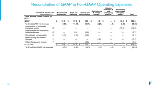 26
Reconciliation of GAAP to Non-GAAP Operating Expenses
(In millions, except
percentages)
Not
e
Research and
development
Sales and
marketing
General and
administrative
Restructuring
& related
charges
Litigation
settlement &
loss
contingency
expense
Amortization
of purchased
intangible
assets Total
Three Months Ended October 31,
2015
GAAP $ 51.0 $ 57.2 $ 53.6 $ 1.2 $ — $ 19.6 $ 182.6
% of total GAAP net revenues 9.9% 11.1% 10.4% 0.2% —% 3.8% 35.5%
Amortization of purchased
intangible assets D — — — — — (19.6) (19.6)
Other merger and acquisition
related expenses D — 0.1 (0.8) — — — (0.7)
Stock based compensation E (1.1) (4.0) (4.0) — — — (9.1)
Restructuring and related
charges F — — — (1.2) — — (1.2)
Other charges and income F — — (4.8) — — — (4.8)
Non-GAAP $ 49.9 $ 53.3 $ 44.0 $ — $ — $ — $ 147.2
% of total Non-GAAP net revenues 9.7% 10.4% 8.6% —% —% —% 28.6%
 