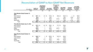 27
Reconciliation of GAAP to Non-GAAP Net Revenues
$ in millions
GAAP net
revenues
Amortization
of step-down
in deferred
revenue at
acquisition
Non-GAAP
net revenues
Net revenues
from
businesses
acquired in
the past 12
months
Non-GAAP
organic net
revenues
Constant
currency
adjustment
Non-GAAP
net revenues
at constant
currency
Note (A) (A) (B) (B) (C) (C)
Three Months Ended October 31,
2016
North America $ 167.1 $ 3.4 $ 170.5 $ (6.6) $ 163.9 $ — $ 163.9
Latin America 68.3 — 68.3 — 68.3 (0.9) 67.4
EMEA 180.8 — 180.8 (14.3) 166.5 4.0 170.5
Asia-Pacific 48.0 — 48.0 — 48.0 (1.3) 46.7
Total $ 464.2 $ 3.4 $ 467.6 $ (20.9) $ 446.7 $ 1.8 $ 448.5
Three Months Ended July 31, 2016
North America $ 191.5 $ 4.5 $ 196.0 $ (7.1) $ 188.9
Latin America 55.1 — 55.1 — 55.1
EMEA 190.0 — 190.0 (15.7) 174.3
Asia-Pacific 51.5 — 51.5 — 51.5
Total $ 488.1 $ 4.5 $ 492.6 $ (22.8) $ 469.8
Three Months Ended October 31,
2015
North America $ 229.9 $ — $ 229.9 $ (0.3) $ 229.6
Latin America 62.8 — 62.8 — 62.8
EMEA 164.1 0.1 164.2 (0.6) 163.6
Asia-Pacific 57.3 — 57.3 — 57.3
Total $ 514.1 $ 0.1 $ 514.2 $ (0.9) $ 513.3
THIS FOOTNOTE MAINTAINED BY WHITNEY ON HER VERSION. PLEASE REVIEW THERE.
 