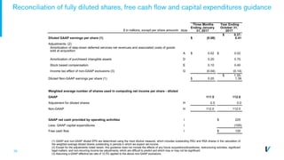 30
Reconciliation of fully diluted shares, free cash flow and capital expenditures guidance
Three Months
Ending January
31, 2017
Year Ending
October 31,
2017$ in millions, except per share amounts Note
Diluted GAAP earnings per share (1) $ (0.08)
$ 0.37-
0.41
Adjustments: (2)
Amortization of step-down deferred services net revenues and associated costs of goods
sold at acquisition
A $ 0.02 $ 0.02
Amortization of purchased intangible assets D 0.20 0.70
Stock based compensation E 0.10 0.40
Income tax effect of non-GAAP exclusions (3) G (0.04) (0.14)
Diluted Non-GAAP earnings per share (1) $ 0.20
$ 1.35-
1.39
Weighted average number of shares used in computing net income per share - diluted
GAAP 111.5 112.0
Adjustment for diluted shares H 0.5 0.0
Non-GAAP H 112.0 112.0
GAAP net cash provided by operating activities I $ 225
Less: GAAP capital expenditures I (105)
Free cash flow I $ 120
(1) GAAP and non-GAAP diluted EPS are determined using the most dilutive measure, which includes outstanding RSU and RSA shares in the calculation of
the weighted average diluted shares outstanding in periods in which we expect net income.
(2) Except for the adjustments noted herein, this guidance does not include the effects of any future acquisitions/divestitures, restructuring activities, significant
legal matters, and non-recurring income tax adjustments, which are difficult to predict and which may or may not be significant.
(3) Assuming a GAAP effective tax rate of 12.5% applied to the above non-GAAP exclusions.
THIS FOOTNOTE MAINTAINED BY WHITNEY ON HER VERSION. PLEASE REVIEW THERE.
 