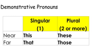 Demonstrative Pronouns
Singular
(1)
Plural
(2 or more)
Near This These
Far That Those
 