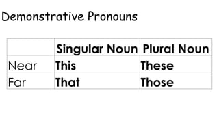 Demonstrative Pronouns
Singular Noun Plural Noun
Near This These
Far That Those
 
