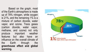 Based on the graph, most
of the Earth’s atmosphere is made
up of 78% nitrogen, while oxygen
is 21%, and the remaining 1% is a
mixture of carbon dioxide, water
vapor, and ozone. Trace gases
(carbon dioxide, water vapor,
methane, and ozone) not only
produce important weather
features but also have an
influence on the overall climate of
the Earth through the
greenhouse effect and global
warming. 8
 