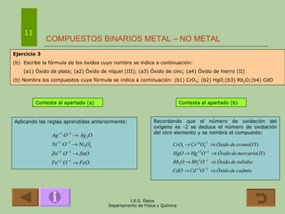 COMPUESTOS BINARIOS METAL – NO METAL 11 Ejercicio 3   Escribe la fórmula de los óxidos cuyo nombre se indica a continuación: (a1) Óxido de plata; (a2) Óxido de níquel (III); (a3) Óxido de cinc; (a4) Óxido de hierro (II) (b) Nombra los compuestos cuya fórmula se indica a continuación: (b1) CrO 3 ; (b2) HgO;(b3) Rb 2 O;(b4) CdO Contesta al apartado (a) Contesta al apartado (b) Aplicando las reglas aprendidas anteriormente: Recordando que el número de oxidación del oxígeno es -2 se deduce el número de oxidación del otro elemento y se nombra el compuesto: 