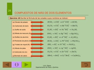 COMPUESTOS DE MÁS DE DOS ELEMENTOS 28 Ejercicio 10  Escribe la fórmula de las oxisales cuyos nombres se indican: (a) Clorato de potasio (b) Carbonato de bario (c) Sulfito de sodio (d) Nitrato de mercurio (II) (e) Sulfato de aluminio (f) Perclorato de plomo (II) (g) Yodato de níquel (III) (h) Nitrato de plata (i) Carbonato de cinc (j) Bromato de calcio 