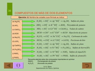 COMPUESTOS DE MÁS DE DOS ELEMENTOS 30 Recuerda además estos dos compuestos importantes en química: KMnO 4 Permanganato de potasio K 2 Cr 2 O 7 Dicromato de potasio Ejercicio 11  Nombra las oxisales cuya fórmula se indica: (a) Ag 2 SO 4 (b) KIO 4 (c) Cd(IO 3 ) 2 (d) KClO (e) Na 2 CO 3 (f) LiClO 4 (g) Ca(NO 3 ) 2 (h) Fe 2 (SO 4 ) 3 (i) NiSO 4 (j) PbSO 3   