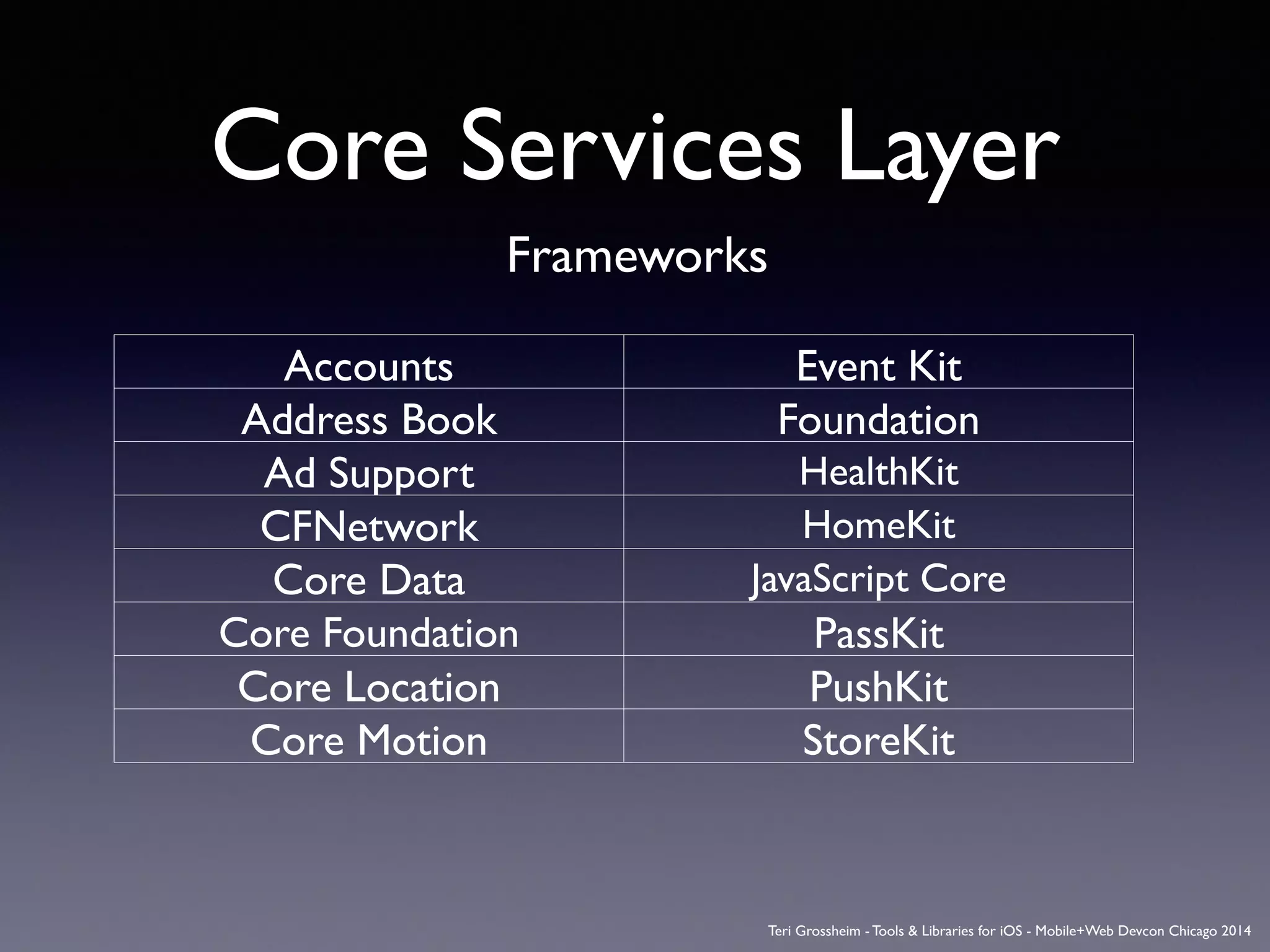 Core Services Layer
Frameworks
Accounts Event Kit
Address Book Foundation
Ad Support HealthKit
CFNetwork HomeKit
Core Data JavaScript Core
Core Foundation PassKit
Core Location PushKit
Core Motion StoreKit
Teri Grossheim - Tools & Libraries for iOS - Mobile+Web Devcon Chicago 2014
 