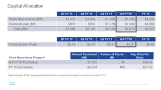 Capital Allocation
Q1 FY’15 Q2 FY’15 Q3 FY’15 Q4 FY’15 FY’15
Share Repurchases ($M) $1,013 $1,208 $1,008 $1,005 $4,234
Div...
