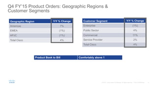 Q4 FY’15 Product Orders: Geographic Regions &
Customer Segments
Geographic Region Y/Y % Change
Americas 7%
EMEA (1%)
APJC ...