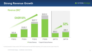 © 2016 Nimble Storage | Confidential: Do Not Distribute
5
Revenue ($M)*
Strong Revenue Growth
$53.8
$125.7
$227.7
$322.2
$68.3
$90.1
FY2013 FY2014 FY2015 FY2016 Q4FY15 Q4FY16
Product Revenue Support & Service Revenue
CAGR 82%
32%
* Excluding fluctuations in foreign currency, Q4FY16 revenue would have been $92.6M representing a 36% increase over fourth quarter of fiscal 2015.
 