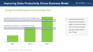 © 2016 Nimble Storage | Confidential: Do Not Distribute
8
Average Annual Bookings per Commercial Sales Team
Year 1 Year 2 Year 3
Average Bookings per Sales Team to Support Break Even Target
Average Bookings per Sales Team to Support Long-Term Profitability Target
§  Commercial sales teams
operate above breakeven
levels of productivity during
their 2nd year and at target
operating margin levels in
their 3rd year.
Improving Sales Productivity Drives Business Model
 
