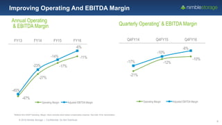 © 2016 Nimble Storage | Confidential: Do Not Distribute
9
Improving Operating And EBITDA Margin
Annual Operating
& EBITDA Margin Quarterly Operating* & EBITDA Margin
-21%
-12%
-10%
-17%
-10%
-6%
Q4FY14 Q4FY15 Q4FY16
Operating Margin Adjusted EBITDA Margin
-47%
-27%
-17%
-11%
-45%
-23%
-14%
-6%
FY13 FY14 FY15 FY16
Operating Margin Adjusted EBITDA Margin
*Reflects Non-GAAP Operating Margin, which excludes stock based compensation expense. See slide 18 for reconciliation
 