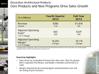 Decorative Architectural Products:
     Core Products and New Programs Drive Sales Growth

                                                                      Fourth Quarter                                         Full Year
             ($ in Millions)
                                                                          2012                                                 2012
             Revenue                                                               $386                                          $1,818
             Growth                                                                  11%                                             9%

             Adjusted Operating
                                                                                     $65                                           $329
             Profit*                                                                  $30                                            $46
             Y-O-Y Change
             Adjusted Operating
                                                                                  16.8%                                          18.1%
             Margin*                                                              670 bps                                         120 bps
             Y-O-Y Change
          *Excluding business rationalization charges of $11M and $12M in the fourth quarter and full year of 2011, respectively. Also excludes goodwill
          impairment charge of $75M in the fourth quarter and full year 2011.




         Quarterly Highlights
         •     Sales driven by strong Behr Premium Plus Ultra sales, Behr Pro growth,
               Behr’s expansion into Mexico, and Builder’s Hardware performance at
               retail
         •     Margins impacted by decreased program and promotional costs and
               the timing of price increases
12
 