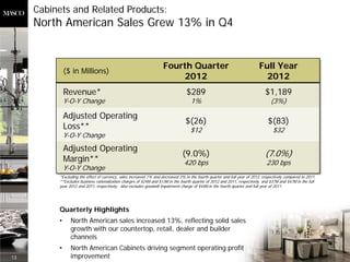 Cabinets and Related Products:
     North American Sales Grew 13% in Q4


                                                                     Fourth Quarter                                        Full Year
              ($ in Millions)
                                                                         2012                                                2012
              Revenue*                                                            $289                                         $1,189
              Y-O-Y Change                                                          1%                                            (3%)

              Adjusted Operating
                                                                                 $(26)                                          $(83)
              Loss**                                                                $12                                            $32
              Y-O-Y Change
              Adjusted Operating
                                                                                (9.0%)                                         (7.0%)
              Margin**                                                           420 bps                                        230 bps
              Y-O-Y Change
          *Excluding the effect of currency, sales increased 1% and decreased 2% in the fourth quarter and full year of 2012, respectively compared to 2011.
          **Excludes business rationalization charges of $24M and $13M in the fourth quarter of 2012 and 2011, respectively, and $37M and $47M in the full
          year 2012 and 2011, respectively. Also excludes goodwill impairment charge of $44M in the fourth quarter and full year of 2011.




          Quarterly Highlights
          •     North American sales increased 13%, reflecting solid sales
                growth with our countertop, retail, dealer and builder
                channels
          •     North American Cabinets driving segment operating profit
13              improvement
 