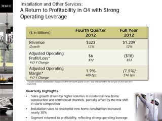 Installation and Other Services:
     A Return to Profitability in Q4 with Strong
     Operating Leverage

                                                                    Fourth Quarter                                         Full Year
           ($ in Millions)
                                                                        2012                                                 2012
           Revenue                                                               $323                                         $1,209
           Growth                                                                  13%                                            12%

           Adjusted Operating
                                                                                    $6                                          ($18)
           Profit/Loss*                                                            $12                                             $53
           Y-O-Y Change
           Adjusted Operating
                                                                                 1.9%                                         (1.5%)
           Margin*                                                              400 bps                                        510 bps
           Y-O-Y Change
        *Excludes business rationalization charges of $2M in the fourth quarter of 2011, and $1M and $8M in the full year of 2012 and 2011,
        respectively.



       Quarterly Highlights
       •     Sales growth driven by higher volumes in residential new home
             construction and commercial channels, partially offset by the mix shift
             in starts composition
       •     Installation sales to residential new home construction increased
             nearly 30%
14     •     Segment returned to profitability, reflecting strong operating leverage
 