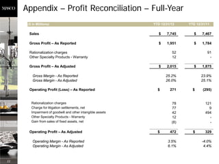 Appendix – Profit Reconciliation – Full-Year
      ($ in Millions)                                        YTD 12/31/12    YTD 12/31/11

       Sales                                                    $   7,745       $   7,467

       Gross Profit – As Reported                               $   1,951       $   1,784

       Rationalization charges                                         52              91
       Other Specialty Products - Warranty                             12               -

       Gross Profit – As Adjusted                               $   2,015       $   1,875

         Gross Margin - As Reported                                 25.2%           23.9%
         Gross Margin - As Adjusted                                 26.0%           25.1%

       Operating Profit (Loss) – As Reported                   $      271      $     (295)


        Rationalization charges                                        78             121
        Charge for litigation settlements, net                         77               9
        Impairment of goodwill and other intangible assets             42             494
        Other Specialty Products - Warranty                            12               -
        Gain from sales of fixed assets, net                           (8)              -

       Operating Profit – As Adjusted                          $      472      $      329

         Operating Margin - As Reported                              3.5%           -4.0%
         Operating Margin - As Adjusted                              6.1%            4.4%



22
 