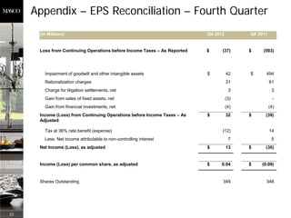 Appendix – EPS Reconciliation – Fourth Quarter
      (in Millions)                                                       Q4 2012         Q4 2011


      Loss from Continuing Operations before Income Taxes – As Reported   $     (37)      $    (593)




        Impairment of goodwill and other intangible assets                $         42    $     494
        Rationalization charges                                                     31              61
        Charge for litigation settlements, net                                       3               3
        Gain from sales of fixed assets, net                                        (3)               -
        Gain from financial investments, net                                        (4)             (4)
      Income (Loss) from Continuing Operations before Income Taxes – As   $         32    $     (39)
      Adjusted

        Tax at 36% rate benefit (expense)                                       (12)                14
        Less: Net income attributable to non-controlling interest                    7               5
      Net Income (Loss), as adjusted                                      $         13    $     (30)


      Income (Loss) per common share, as adjusted                         $    0.04       $   (0.09)


      Shares Outstanding                                                        349             348




23
 