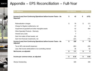 Appendix – EPS Reconciliation – Full-Year
       ($ in Millions)                                                     YTD 12/31/12    YTD 12/31/11


       Income (Loss) from Continuing Operations before Income Taxes – As     $       42     $      (472)
       Reported


         Rationalization charges                                             $       78      $      121
         Charge for litigation settlements, net                                      77               9
         Impairment of goodwill and other intangible assets                          42             494
         Other Specialty Products - Warranty                                         12                -
         Interest carry costs                                                         7                -
         Gain from sales of fixed assets, net                                        (8)               -
         Gain from financial investments, net                                       (22)            (73)
       Income (Loss) from Continuing Operations before Income Taxes – As     $      228      $       79
       Adjusted

         Tax at 36% rate benefit (expense)                                          (82)            (28)
         Less: Net income attributable to non-controlling interest                   35              42
       Net Income, as adjusted                                               $      111      $        9


       Income per common share, as adjusted                                  $     0.32      $     0.02


       Shares Outstanding                                                           349             348




24
 