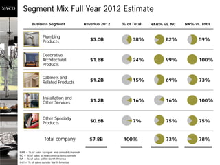 Segment Mix Full Year 2012 Estimate
              Business Segment                         Revenue 2012   % of Total   R&R% vs. NC   NA% vs. Int’l


                      Plumbing
                      Products                           $3.0B             38%           82%            59%


                      Decorative
                      Architectural                      $1.8B             24%           99%            100%
                      Products


                      Cabinets and
                      Related Products                   $1.2B             15%           69%            73%


                      Installation and
                      Other Services                     $1.2B             16%           16%            100%


                      Other Specialty
                      Products                           $0.6B             7%            75%            75%


                       Total company                     $7.8B         100%              73%            78%


26   R&R = % of sales to repair and remodel channels
     NC = % of sales to new construction channels
     NA = % of sales within North America
     Int’l = % of sales outside North America
 