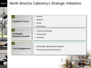 North America Cabinetry’s Strategic Initiatives


     1                   • Dealers
                         • Builders
     Customer Focus
                         • Retail
                         • Consumers
     2
                         • Channel strategies
     Profitable          • Promotions
     Revenue Growth
                         • Products


     3
                         • Rationalize operational footprint
      Cost Realignment
                         • Increase overhead efficiency




7
 